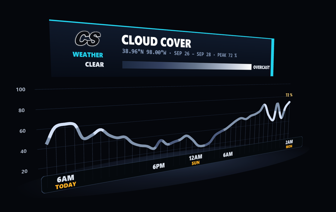 Cloud cover timeline graph, peak 72 percent