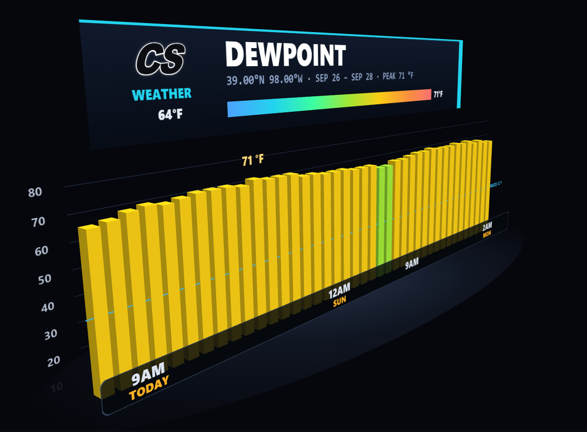 Dewpoint bar graph, peak 71 degrees
