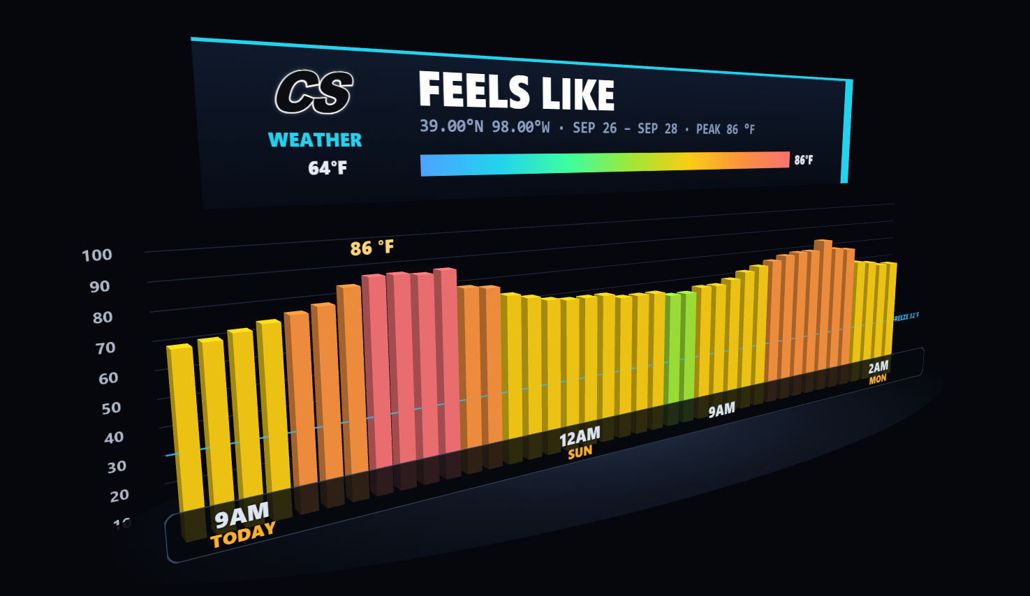 Feels-like bar graph, peak 86 degrees