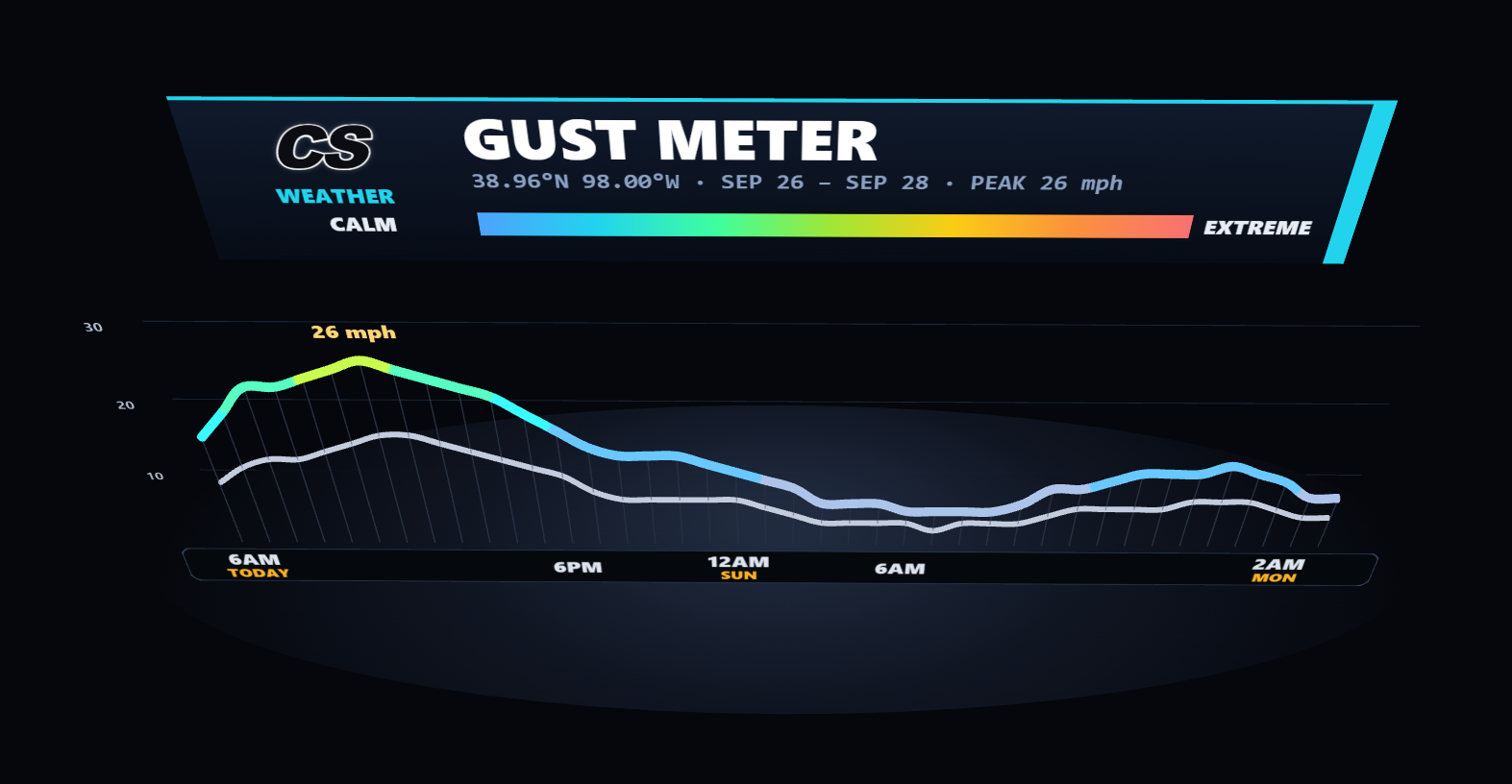 Gust meter comparing gusts to sustained wind, peak 26 mph