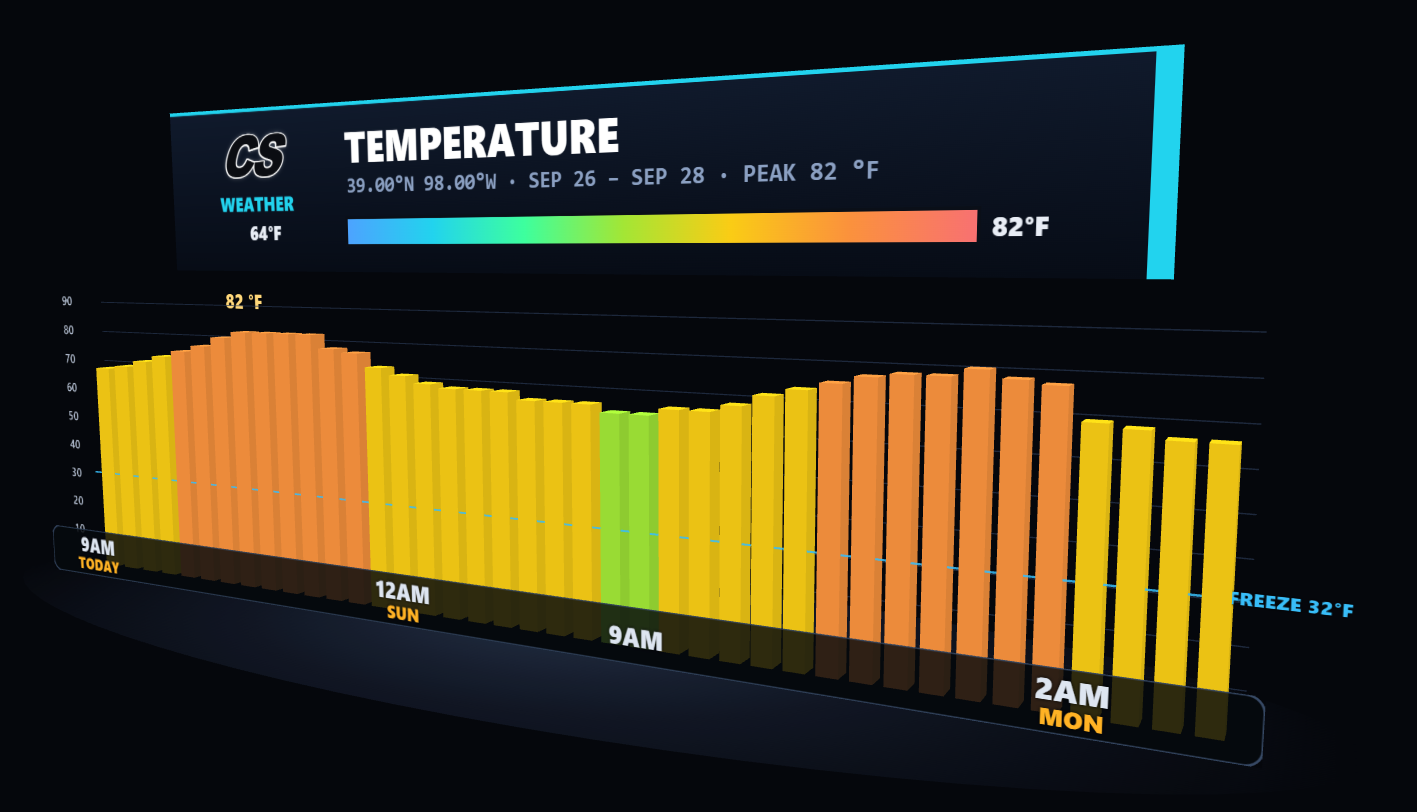 Temperature bar graph, peak 82 degrees