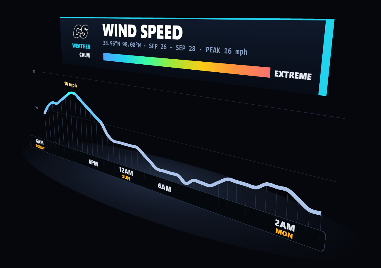 Wind speed timeline graph, peak 16 mph